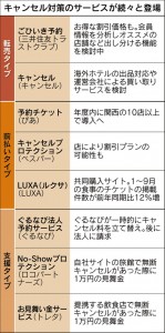 キャンセル対策