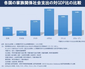 社会支出対GDP比