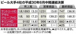 ビール4社